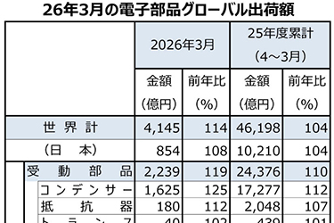 電子部品グローバル出荷3月度、7カ月連続で前年同月比プラスに　25年度累計出荷額は4％増