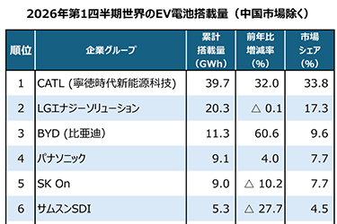 中国電池メーカー、世界市場でも好調な伸び　SNEリサーチの1～3月期分析