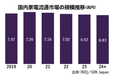【やさしい業界知識06】7兆円の家電流通市場、地域店巻き込み加速する量販店の戦略