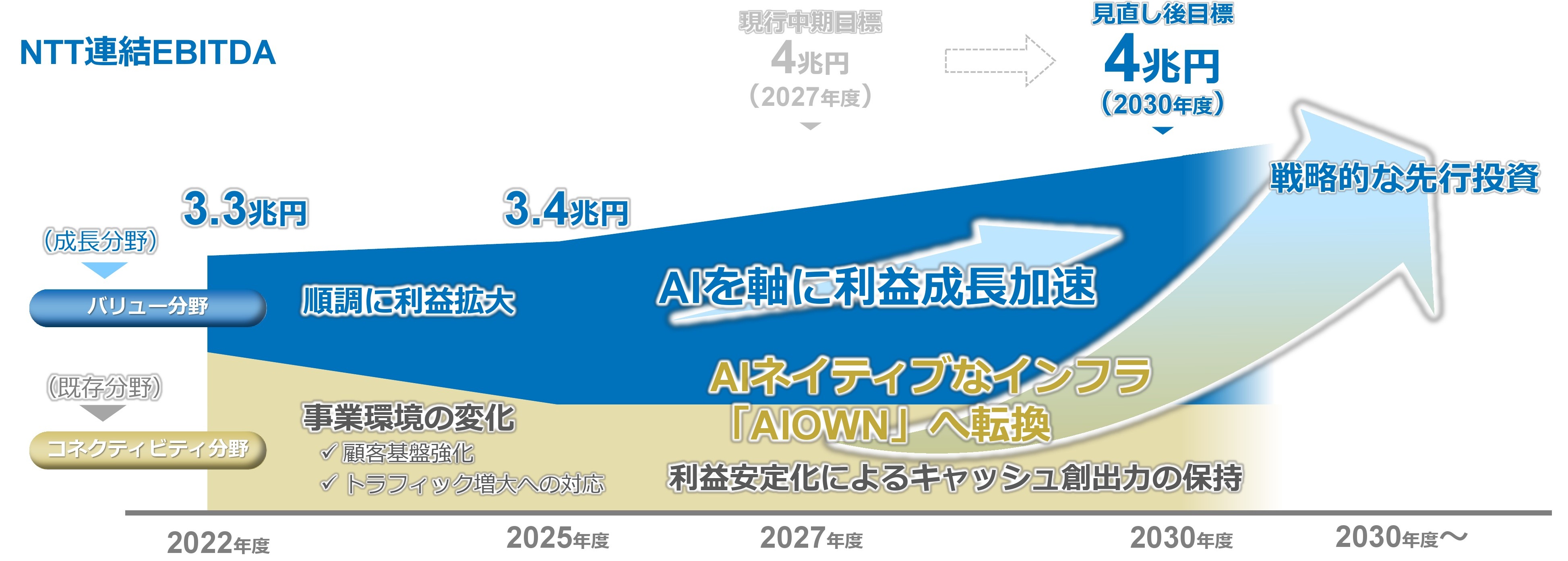 NTT、中期経営戦略を見直し　EBITDA4兆円は30年度目標に　AI軸にバリュー分野を拡大