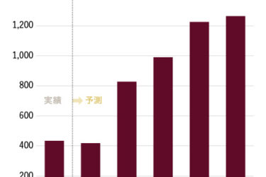 【やさしい業界知識07】生成AIでデータセンター急拡大、30年に国内5兆円超へ　電力確保、液冷方式導入、地方分散が焦点