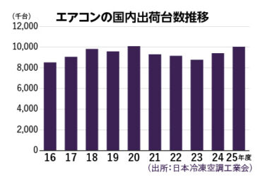 【やさしい業界知識07】1000万台市場のエアコン　迫る「27年問題」、駆け込み需要や猛暑で高水準の市場が持続