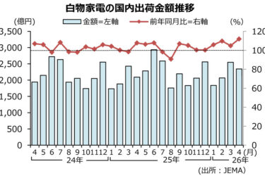 白物家電の4月国内出荷額、過去2番目　8カ月連続プラス