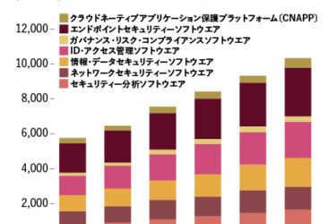 【やさしい業界知識09】AI 活用でサイバー攻撃高度化　官民挙げたセキュリティー対策急務、サプライチェーン防御が焦点