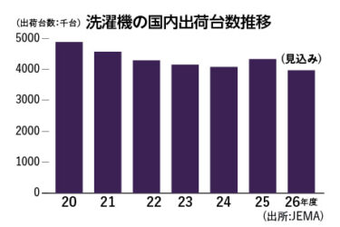 【やさしい業界知識09】洗濯機 、ドラム式拡大　小型品のニーズ高まる　基本性能向上、使いやすさも重視