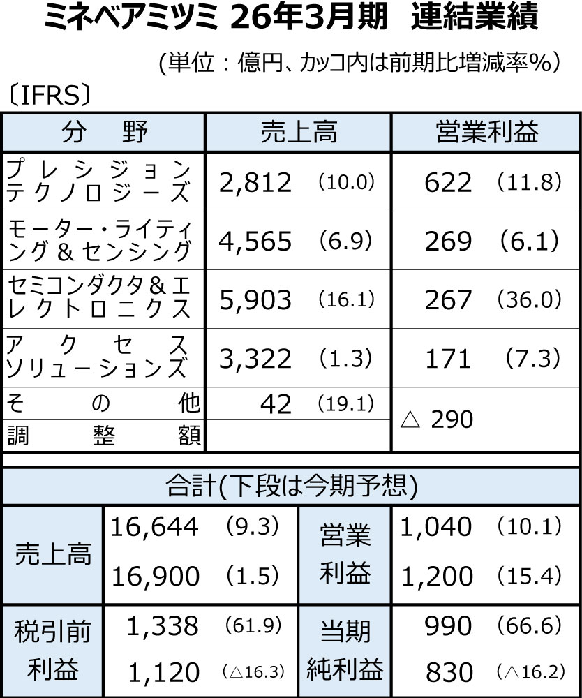 ミネベアミツミの26年3月期、増収増益　13期連続で売上過去最高更新　データセンター向けなどが成長けん引　27年3月期も増収増益見込む