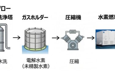 富士電機と東亞合成、電解水素を燃料とした水素燃料電池システムの共同実証を開始