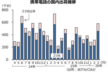 25年度の携帯電話国内出荷台数、前年から24％減少　JEITA