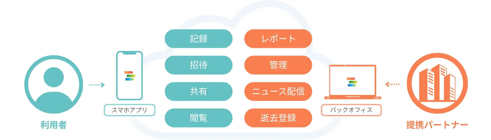 アイティフォー、デジタル終活支援サービス「デジシェア」正式提供