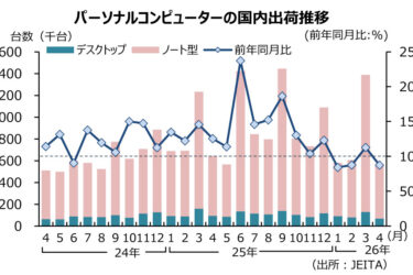 4月のPC国内出荷、台数・金額ともに前年割れ　JEITA
