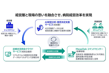 NEC、病院経営DXを提供電子カルテなどのデータ活用30年度末に売上高50億円へ