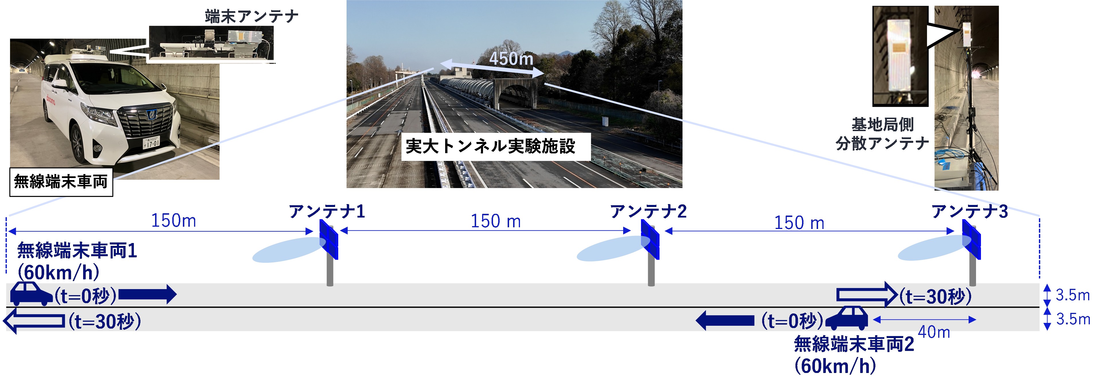 NECなど、6G向け通信実証　高速移動車両でミリ波安定　平均スループット1.3倍に