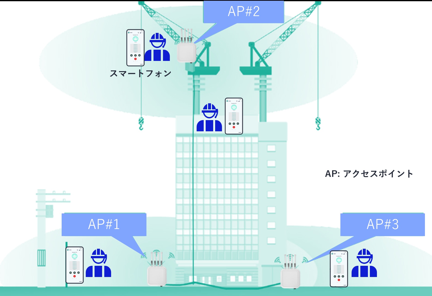 NEC通信システムなど、玉掛け合図無線開発　免許不要sXGPで混信抑制　アクティオがレンタル開始