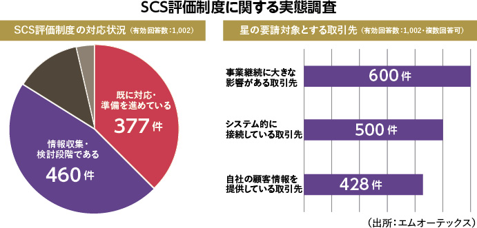 エムオーテックス、ＳＣＳ評価制度対応支援を強化　取引先のセキュリティー対策が取引条件に