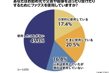 CIAJがファクス利用調査、業務利用37.9％　5年で12ポイント減　用途特化型へ　継続利用も根強く