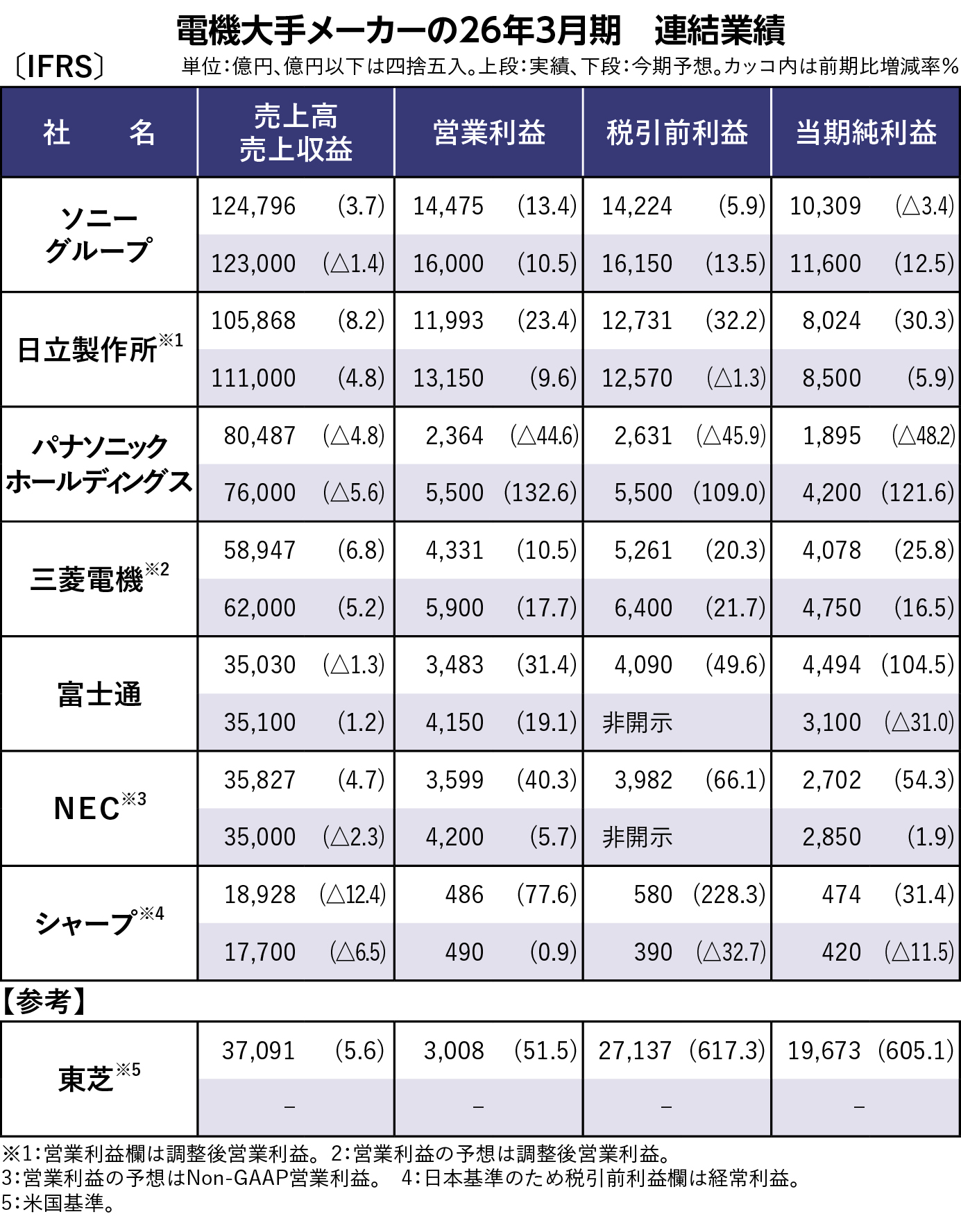 【業界別決算 大解剖 ～2026年3月期決算を総括～】電機・IT各社、26年3月期が高成長　