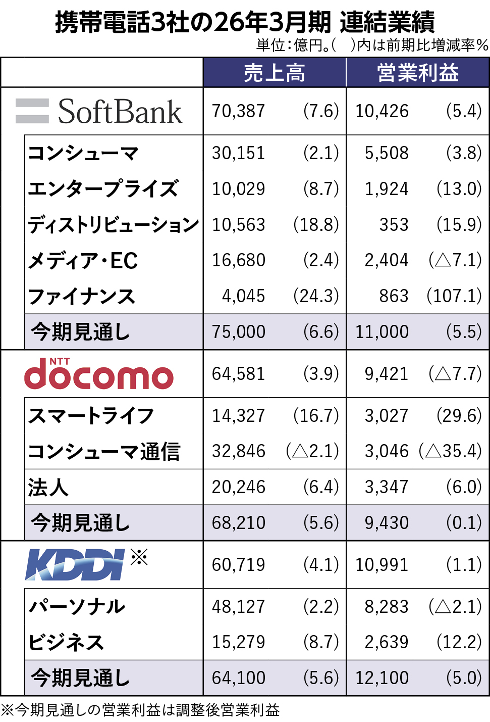 【業界別決算 大解剖 ～2026年3月期決算を総括～】通信大手3社、成長戦略に差