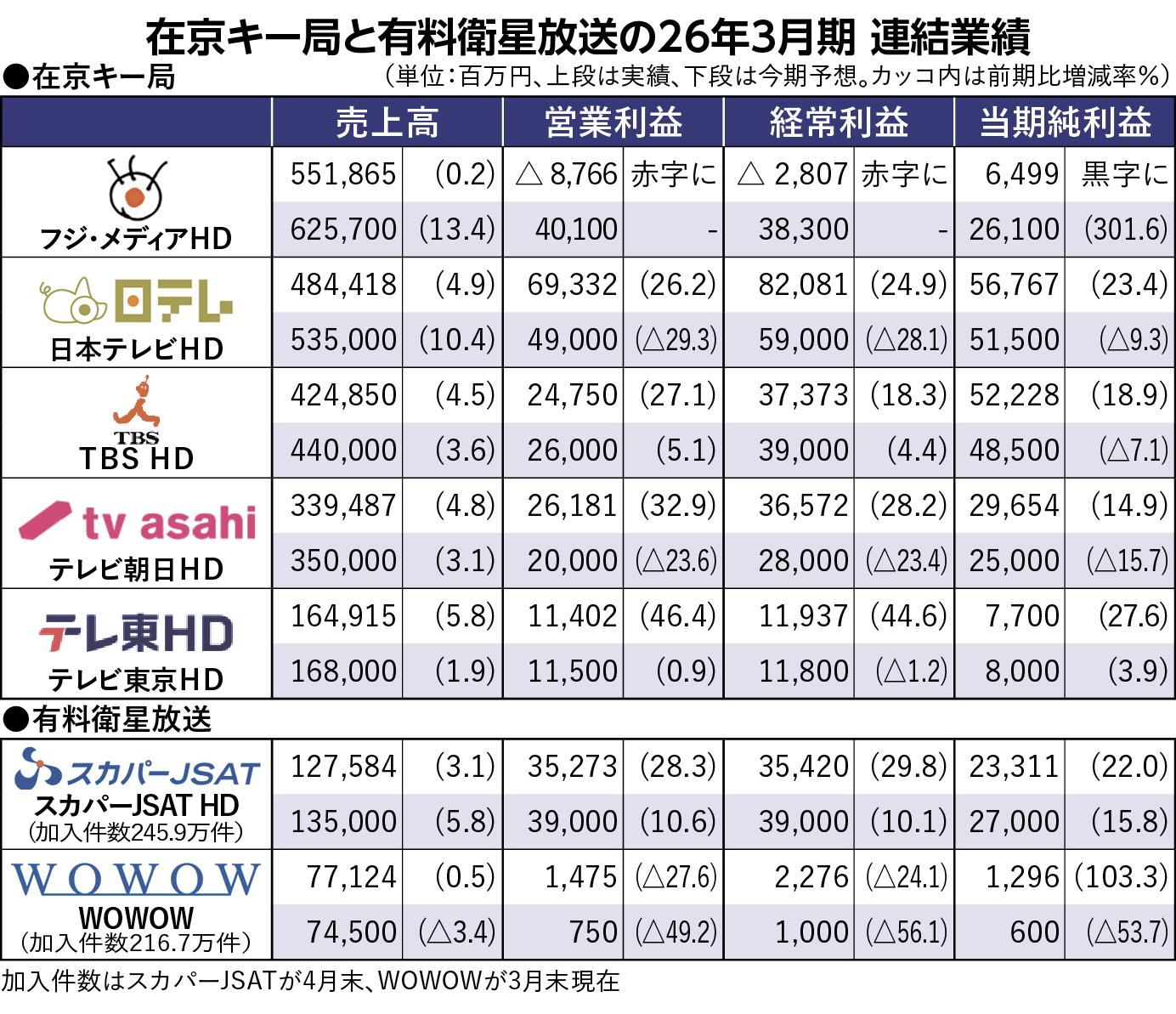 【業界別決算 大解剖 ～2026年3月期決算を総括～】民放キー局4社が増収増益スポット、デジタル広告好調