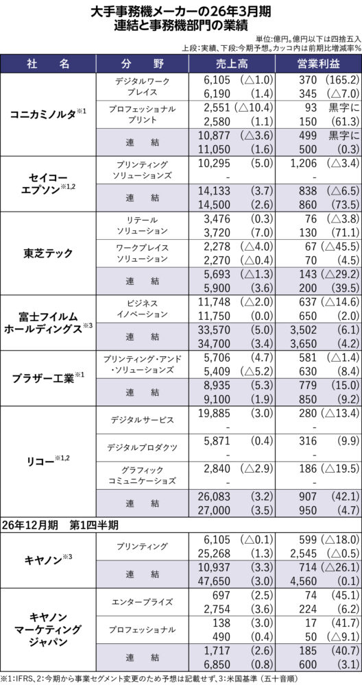 【業界別決算 大解剖 ～2026年3月期決算を総括～】事務機各社は増収増益基調　DX支援と構造改革が寄与