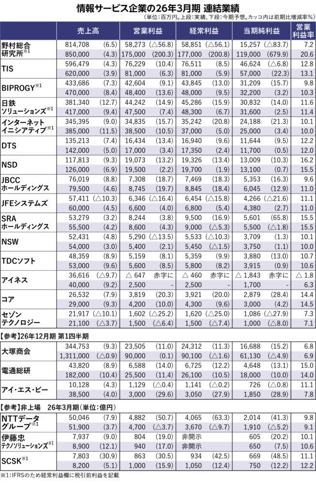 【業界別決算 大解剖 ～2026年3月期決算を総括～】情報サービス各社、IT投資拡大で好調