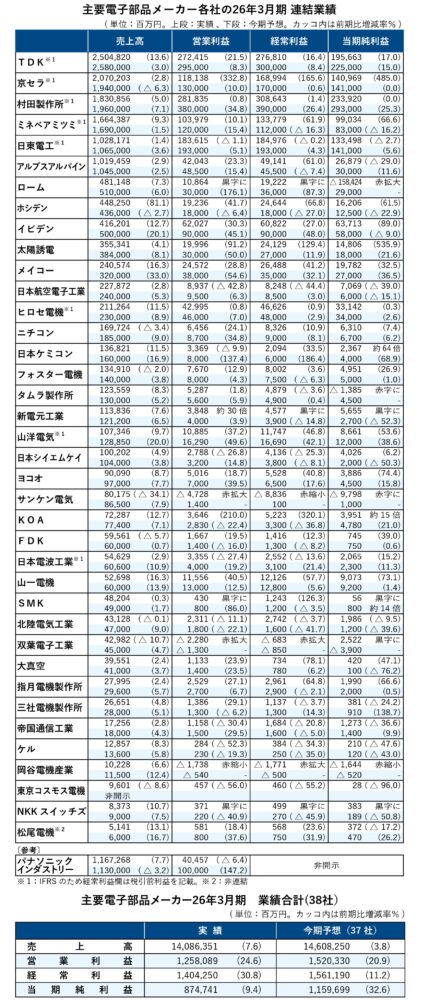 【業界別決算 大解剖 ～2026年3月期決算を総括～】電子部品38社、8割強が増収AI、HDD関連が需要けん引
