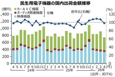 AV関連機器、6カ月ぶりにマイナス　4月、2％減の742億円　JEITA