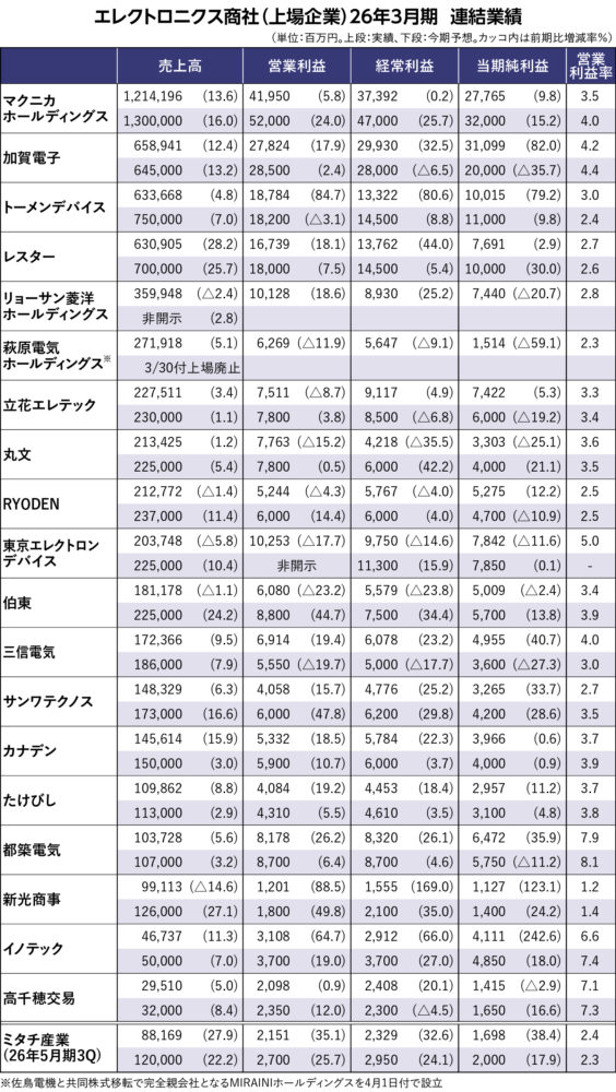 【業界別決算 大解剖 ～2026年3月期決算を総括～】エレ商社19社、売上高12％増　DC向けメモリー逼迫が追い風