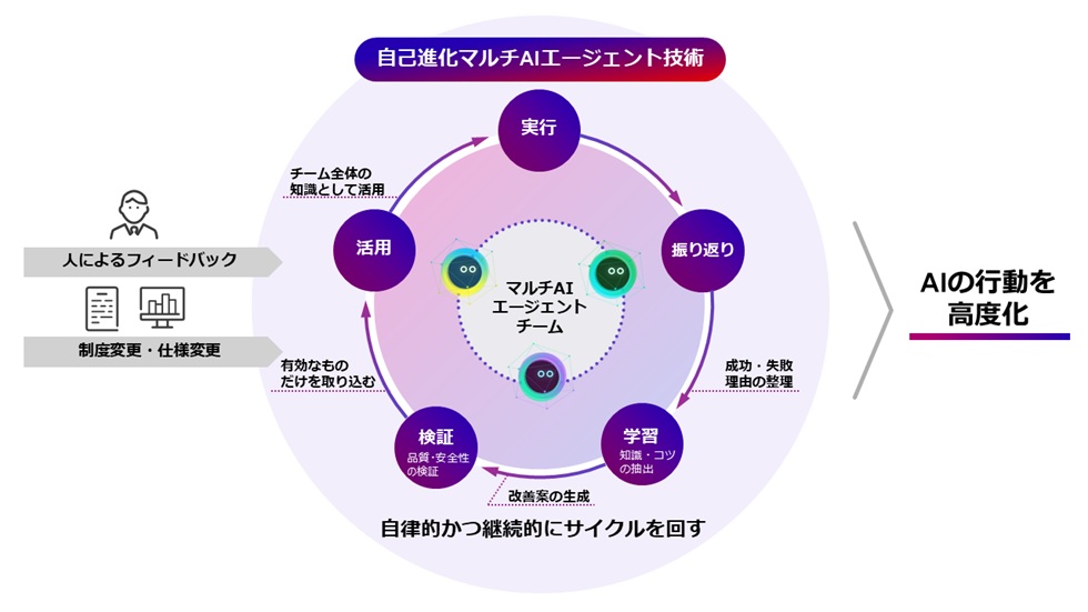 富士通、自己進化AI技術開発　業務変化を自律的に学習　Takane精度28ポイント向上