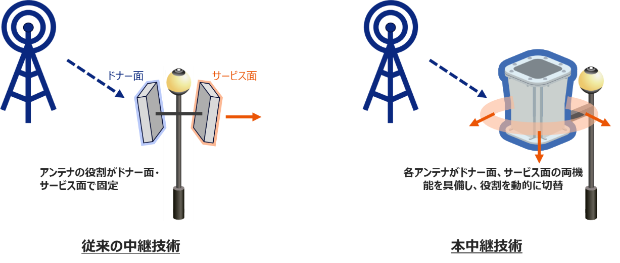 KDDI、ドコモが共用中継器開発　ミリ波エリアを効率拡大　今夏、上野公園で実証へ