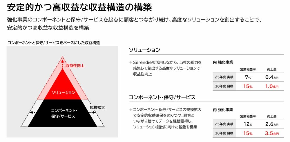 コンポーネントとソリューションを強化し、高収益な構造の整備を目指す