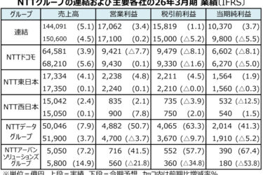 NTT、売上高が過去最高　法人・スマートライフが拡大　ドコモ費用増も増収増益で着地
