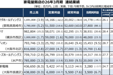 量販店5社の26年3月期、全社が増収　エアコン、「27年問題」で駆け込み　独自商品強化も