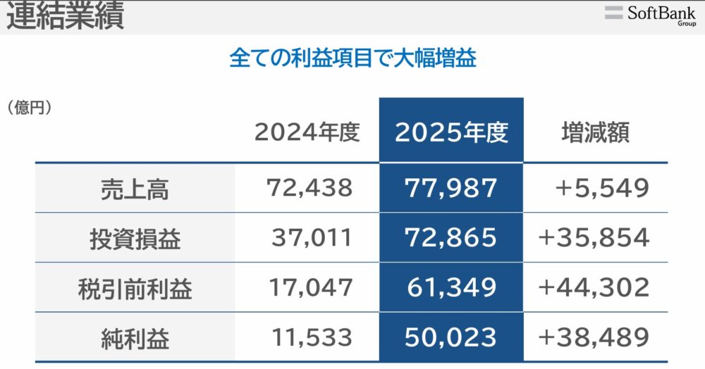 ソフトバンクGの26年3月期、純利益5兆22億円　日本企業で過去最高　オープンAI投資益が押し上げ　