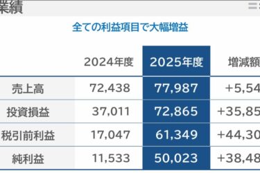 ソフトバンクGの26年3月期、純利益5兆22億円　日本企業で過去最高　オープンAI投資益が押し上げ　
