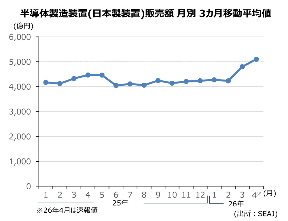 日本の半導体製造装置 1か月あたり0.5兆円稼ぐ、メモリー追い風