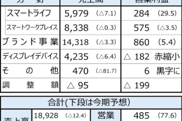 シャープの26年3月期、需要低迷や競争激化で減収も営業増益　構造改革が寄与
