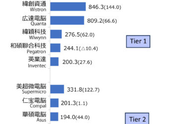 台湾コンピューター各社　1～3月期業績、大幅増収　クラウド大手の投資後押し