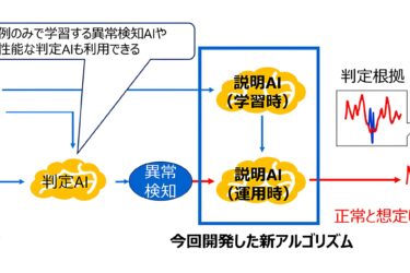 東芝、AIの異常判定理由を可視化　インフラ・製造装置の保守に活用へ