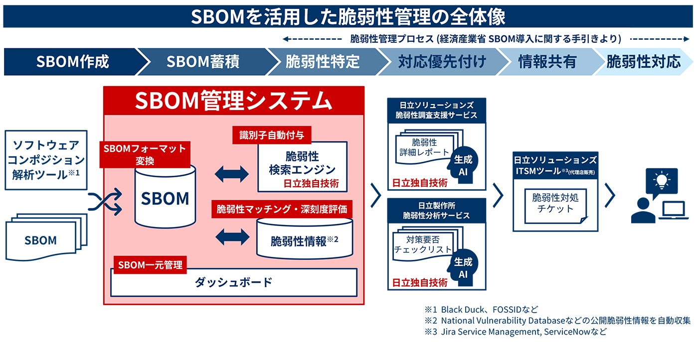 日立ソリューションズ、SBOM管理システム提供　脆弱性監視を自動化　PSIRT運用を支援