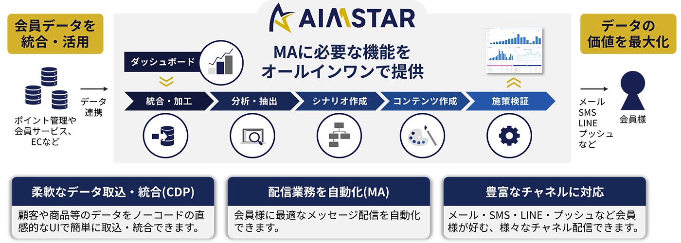 日立ソリューションズ、AIで販促支援　顧客データ活用を高度化　「AIMSTAR」提供開始