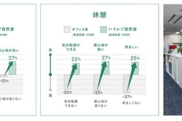 日本騒音制御工学会「環境デザイン賞」受賞　パナソニックHDとパソナ日本総務部共同研究
