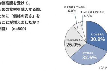 止まらない物価高　安さ重視で「自炊肯定感」が低下　パナソニック調査