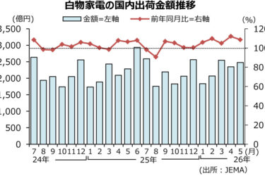 5月の白物家電出荷額、9カ月連続プラス　エアコンは5カ月連続2桁増