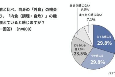 「消極的内食」増加　パナソニックが物価高の内食実態調査