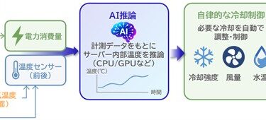 AIでサーバー内部の熱状態予測　データセンター向け次世代冷却を検証　NTTデータとダイキン