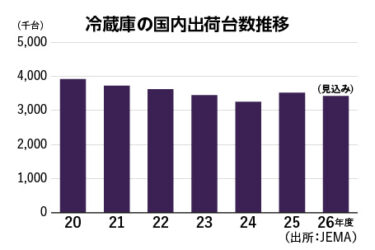 【やさしい業界知識13】冷蔵庫、冷凍機能の強化進む　まとめ買い・食品ロス削減に貢献、省エネ性能向上も軸に
