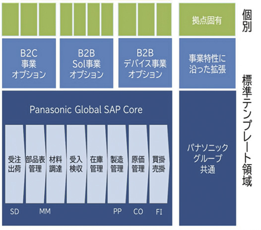 パナソニック デジタル、外販拡大へ　ERP標準化の知見活用