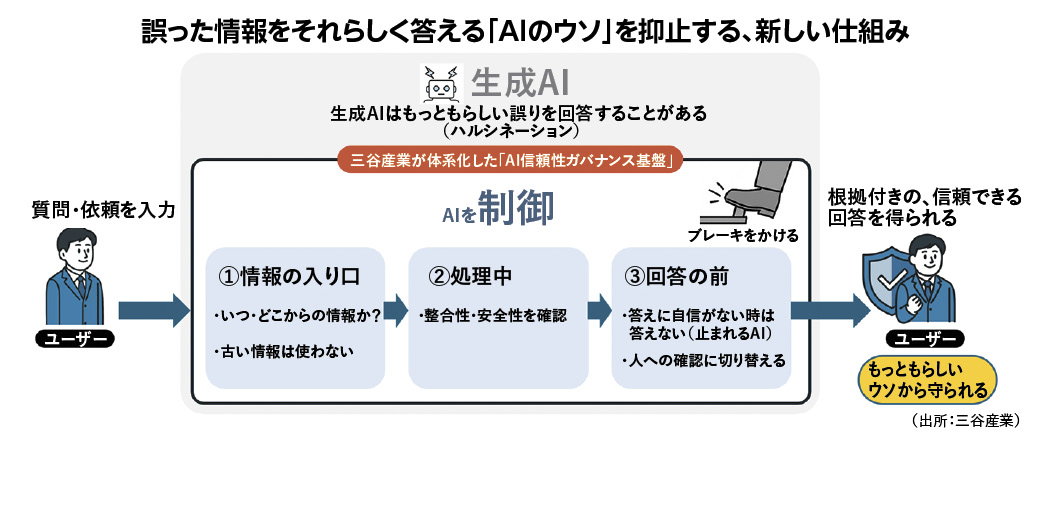 三谷産業、AIの信頼性向上へ　ガバナンス基盤を開発　誤情報の生成抑止