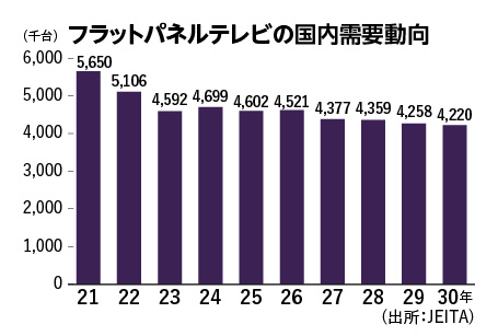 【やさしい業界知識12】　高精細化するテレビ　AI搭載で新たな視聴体験へ
