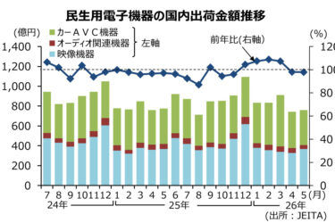AV関連機器、2カ月連続前年割れ　5月出荷額、2.1％減の759億円　JEITA